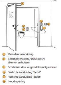 Mindervalide toilet overzicht tekening oplossing deurautomaat automatische deur OTD gilgen Importeur